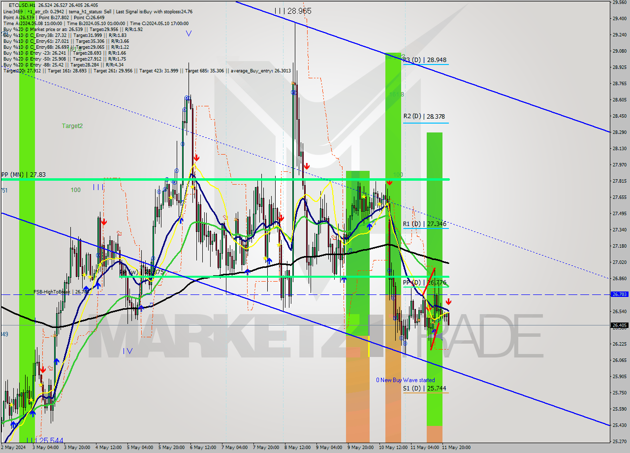ETCUSD MultiTimeframe analysis at date 2024.05.11 23:30