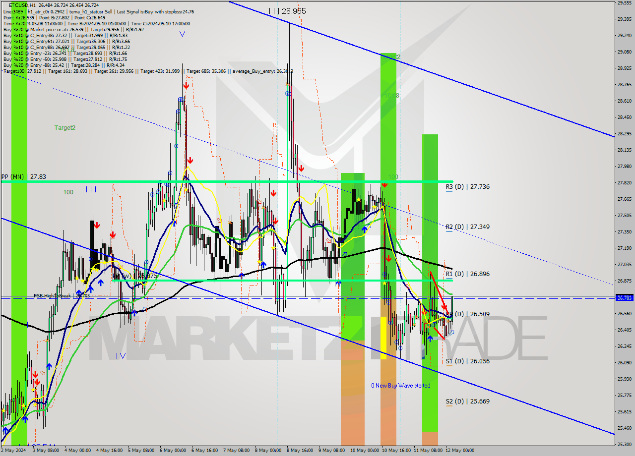 ETCUSD MultiTimeframe analysis at date 2024.05.12 13:31