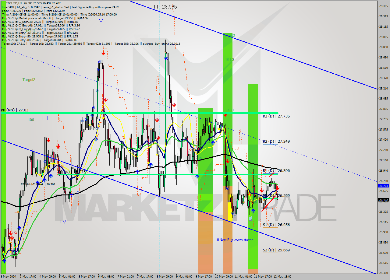 ETCUSD MultiTimeframe analysis at date 2024.05.12 22:18