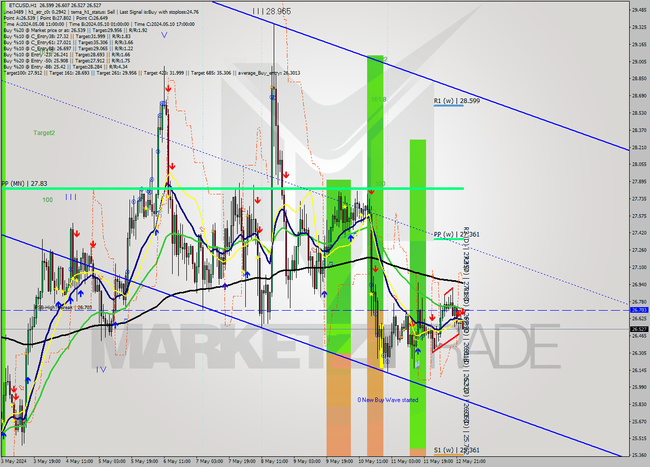 ETCUSD MultiTimeframe analysis at date 2024.05.13 00:23