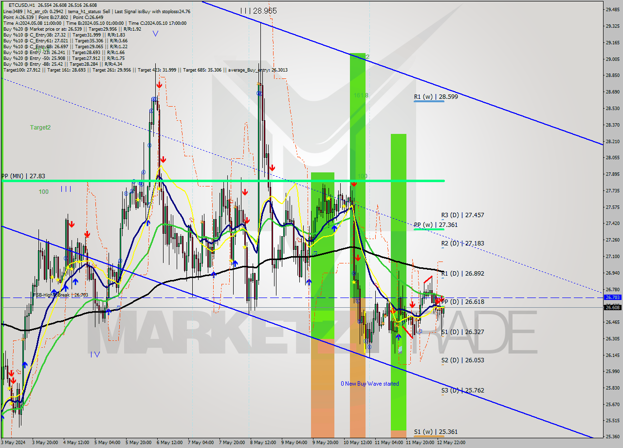ETCUSD MultiTimeframe analysis at date 2024.05.13 01:21
