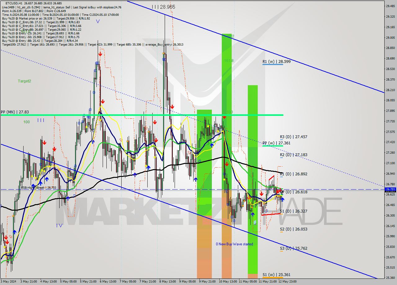 ETCUSD MultiTimeframe analysis at date 2024.05.13 02:02