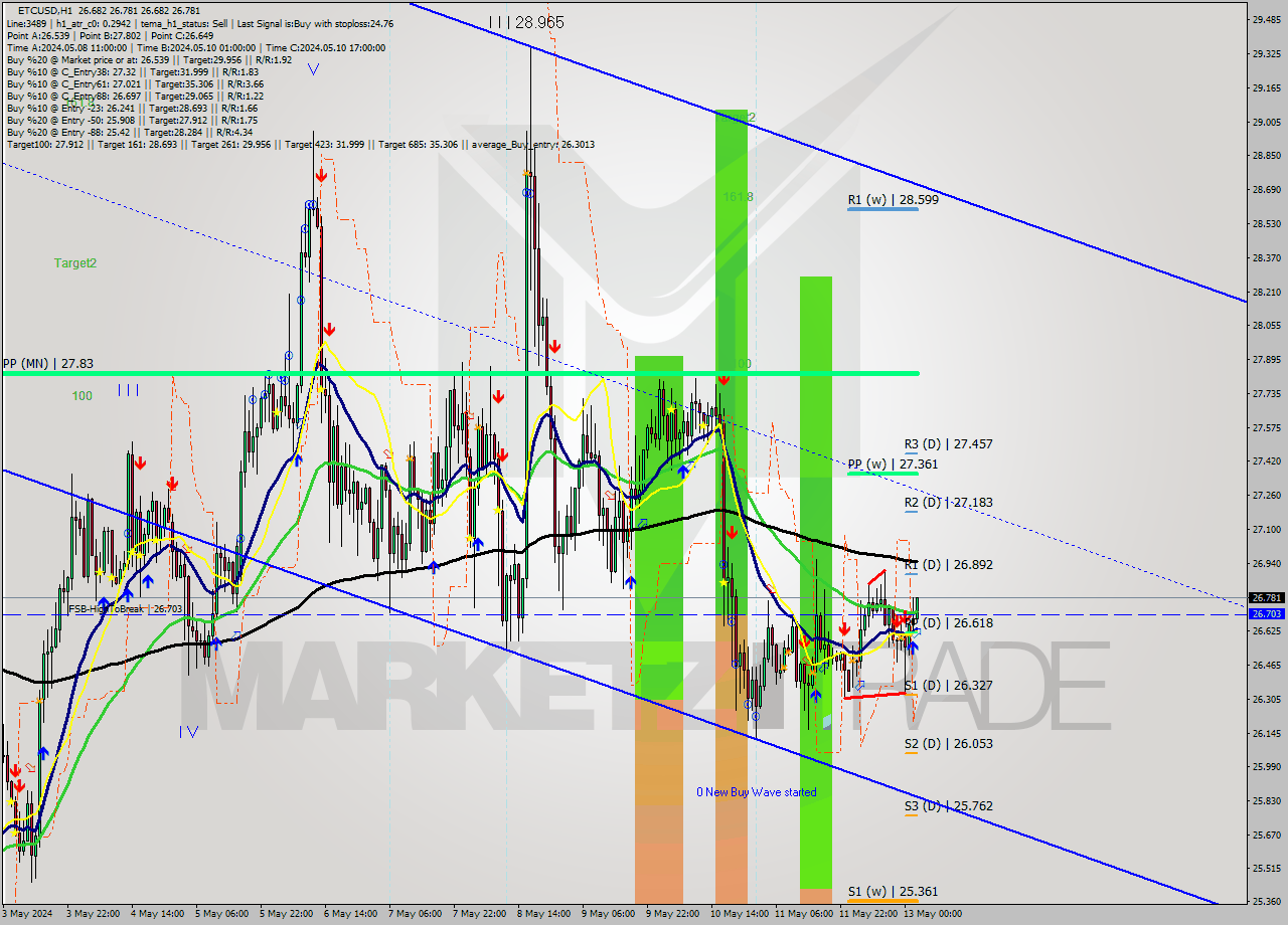 ETCUSD MultiTimeframe analysis at date 2024.05.13 03:12