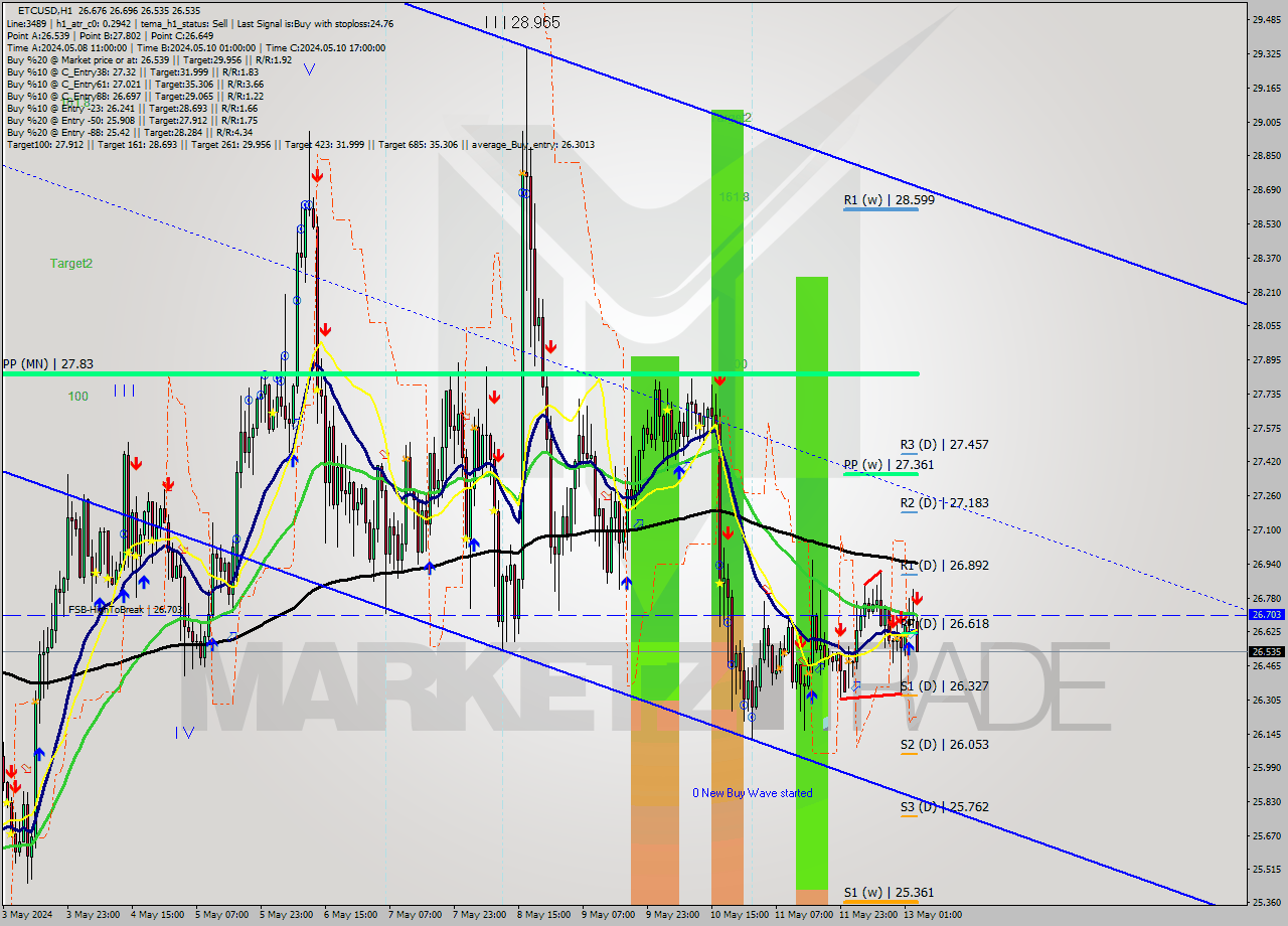 ETCUSD MultiTimeframe analysis at date 2024.05.13 04:18