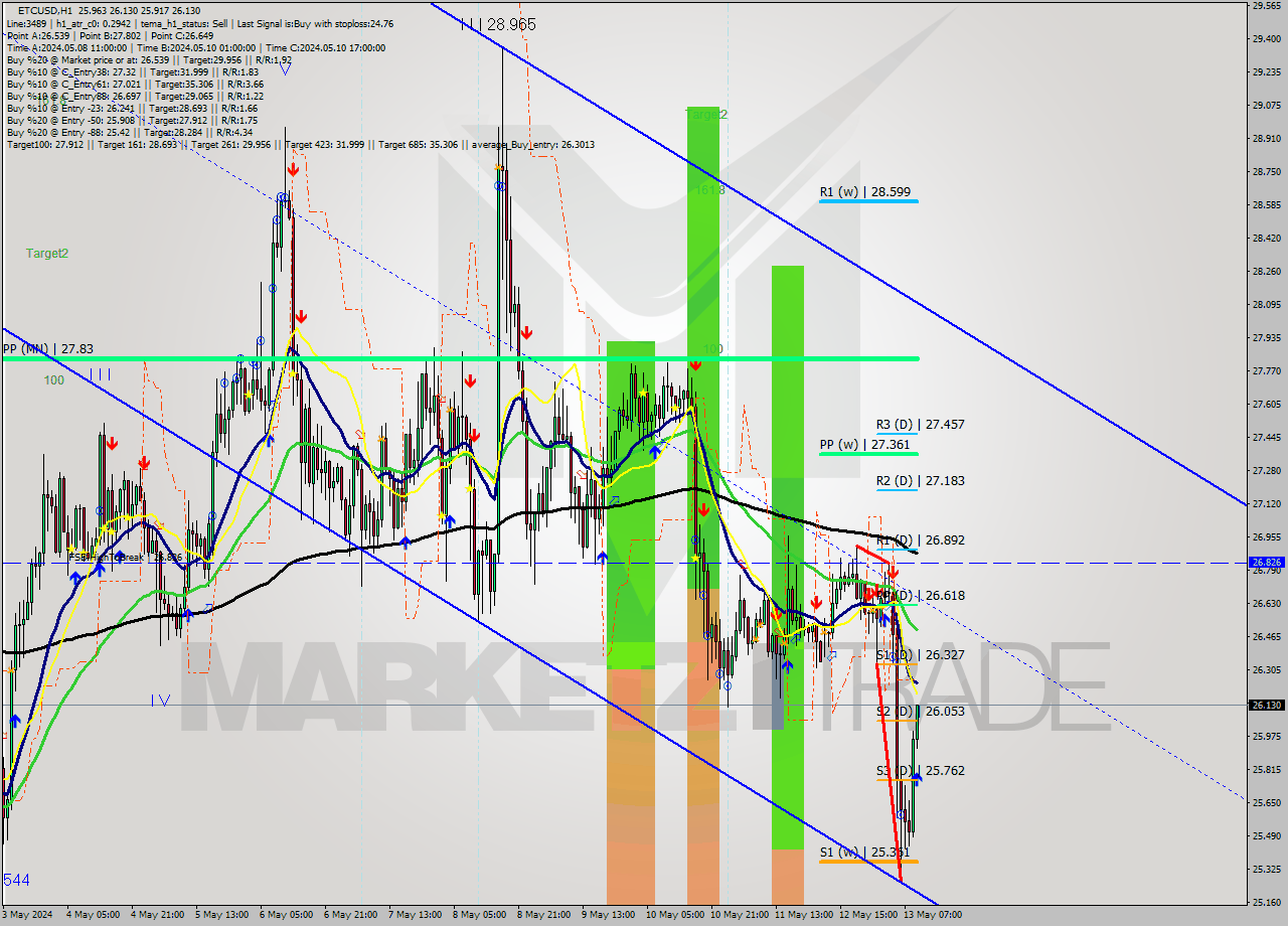 ETCUSD MultiTimeframe analysis at date 2024.05.13 10:27