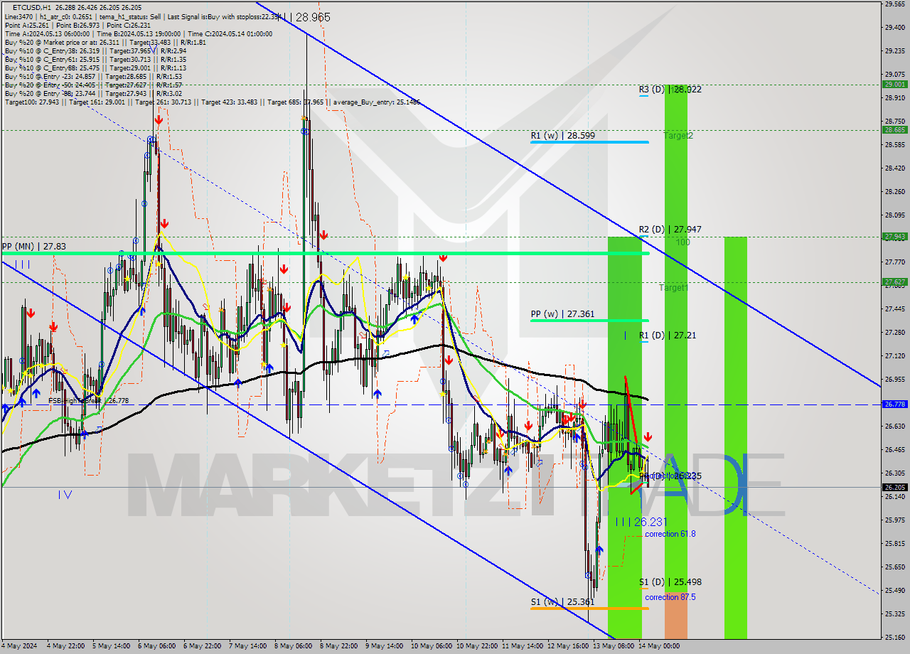 ETCUSD MultiTimeframe analysis at date 2024.05.14 03:46