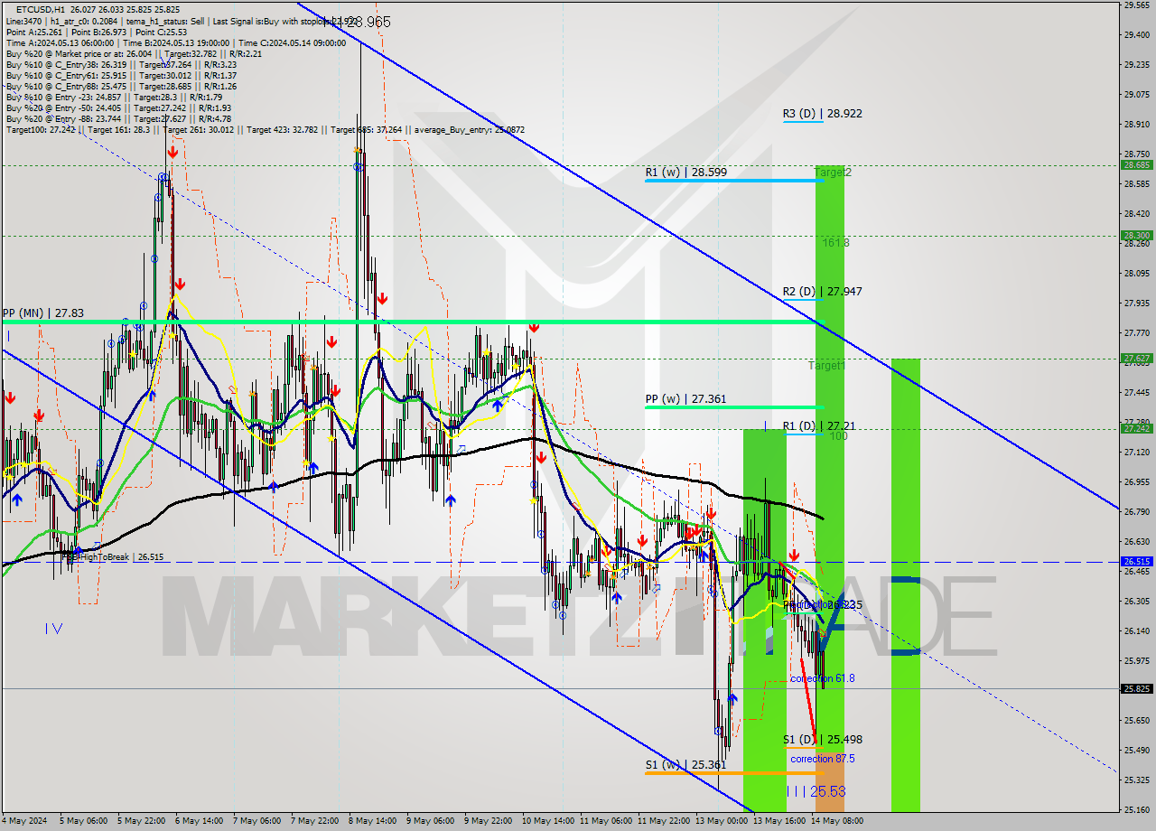 ETCUSD MultiTimeframe analysis at date 2024.05.14 11:40