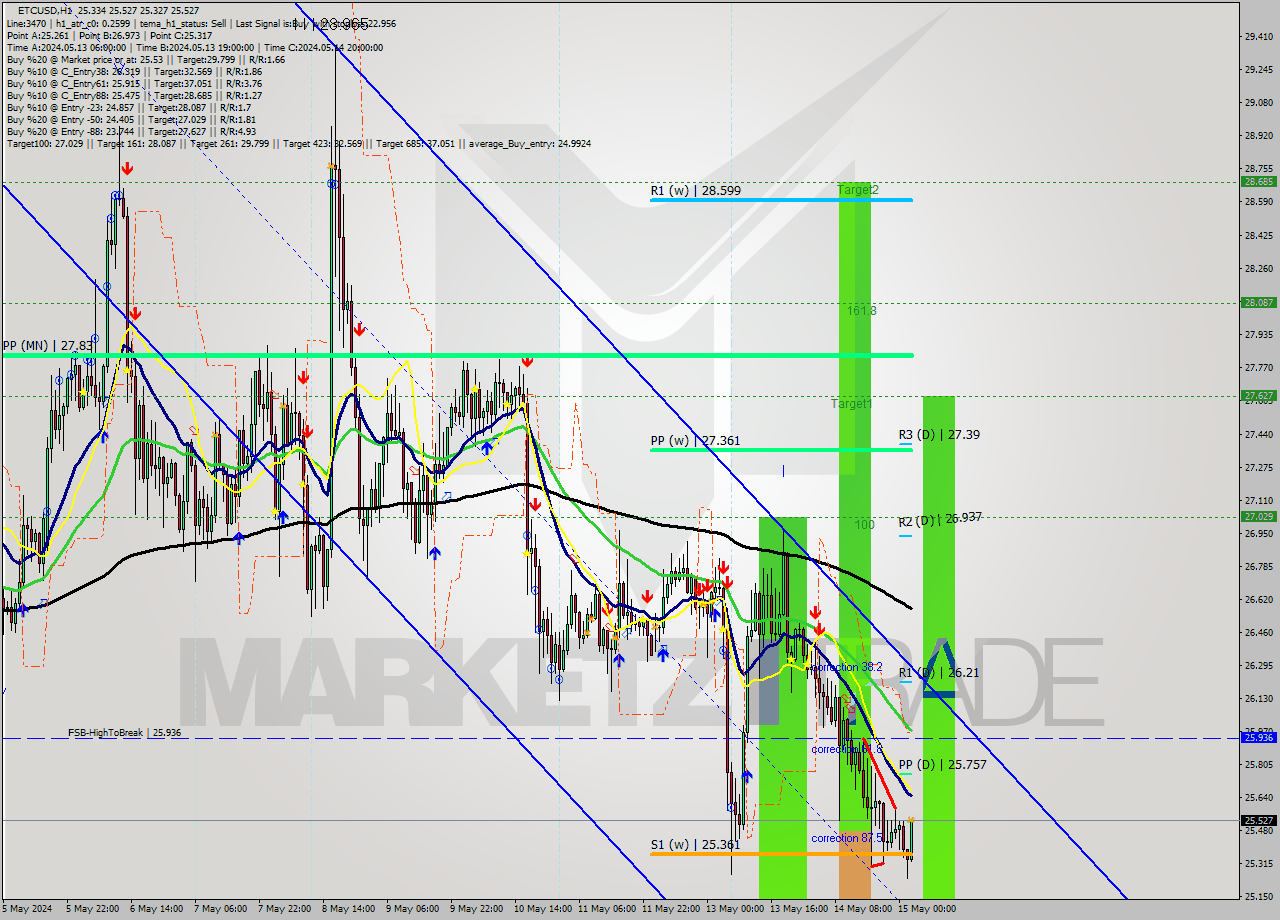ETCUSD MultiTimeframe analysis at date 2024.05.15 03:30