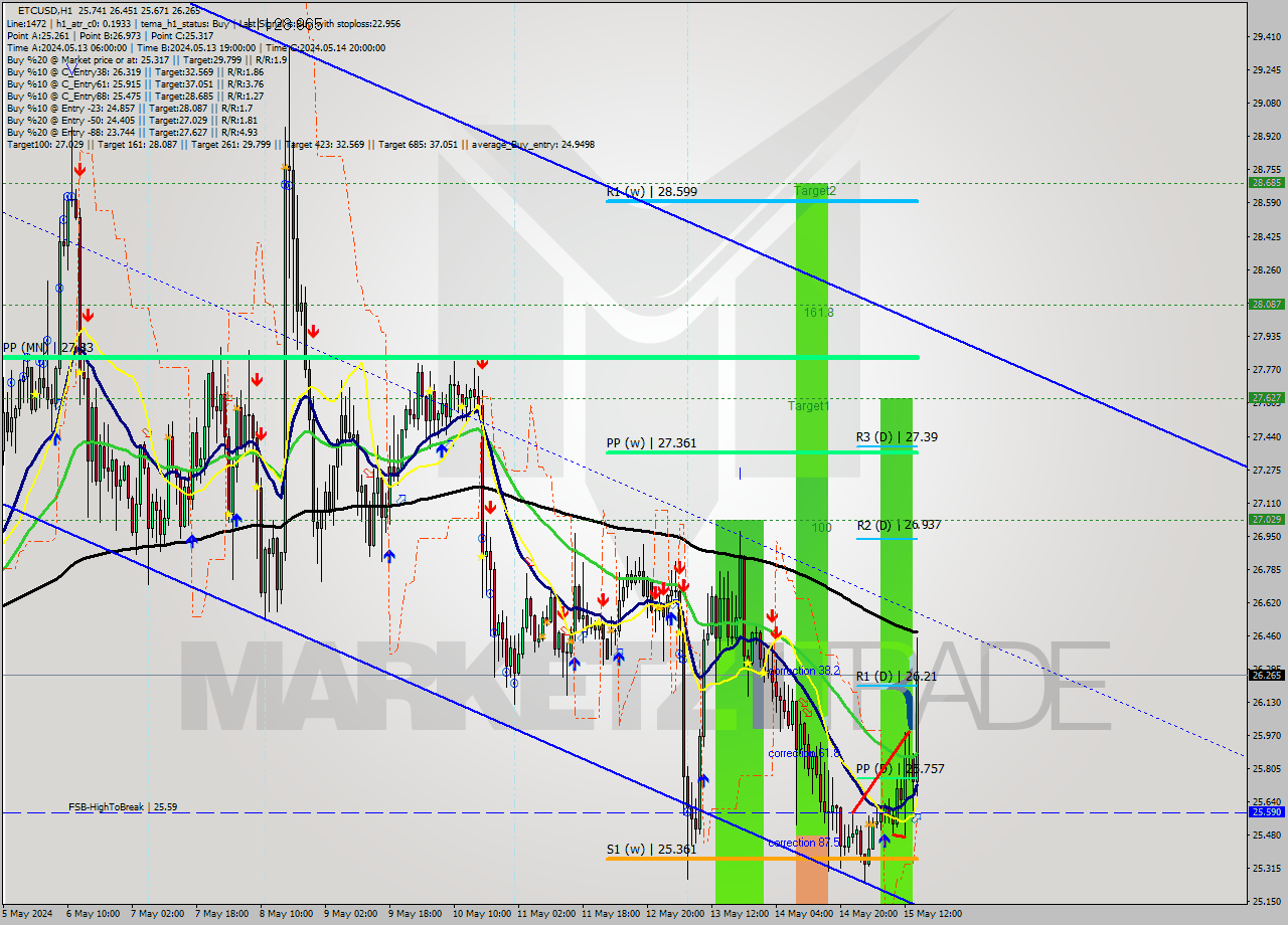 ETCUSD MultiTimeframe analysis at date 2024.05.15 15:58