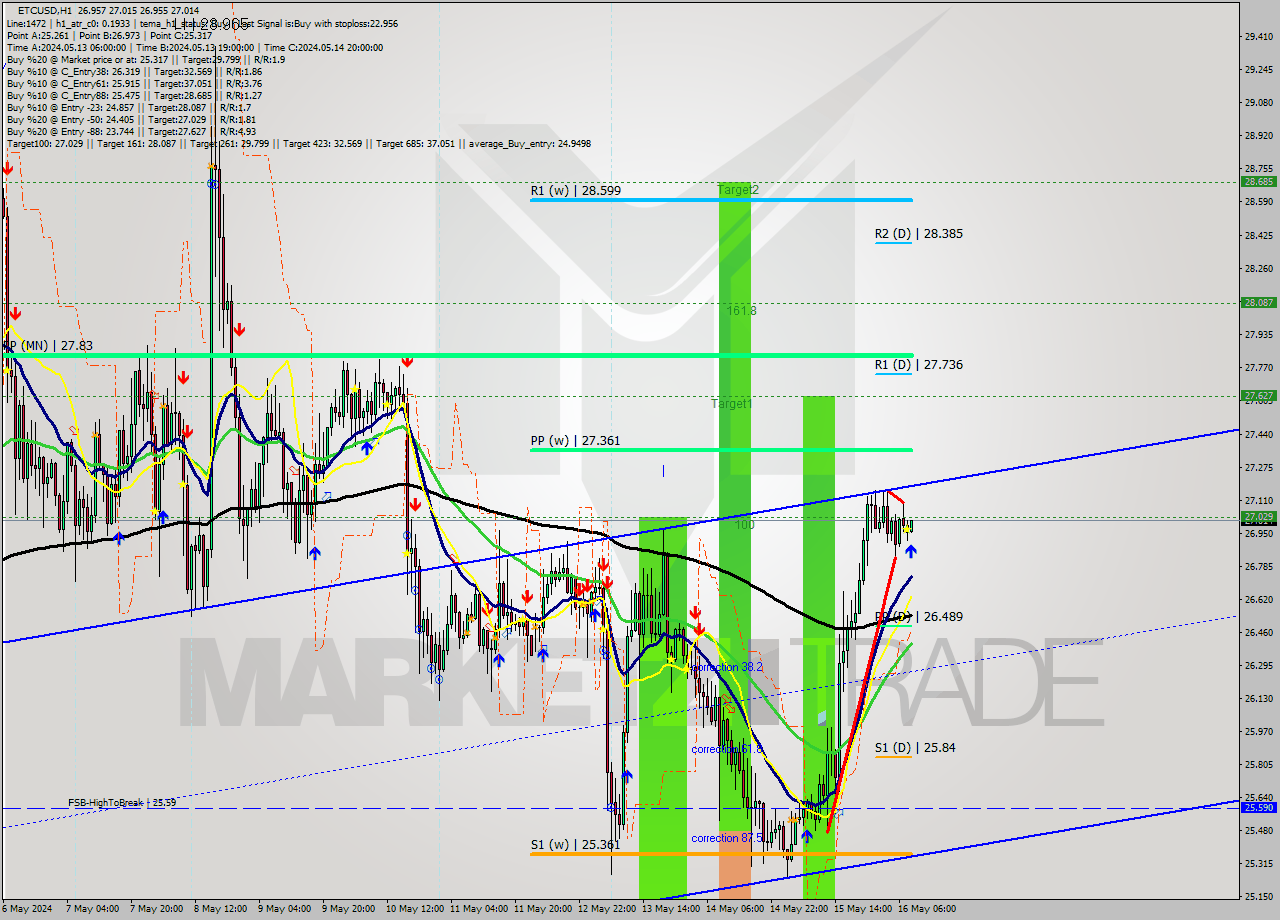 ETCUSD MultiTimeframe analysis at date 2024.05.16 09:13