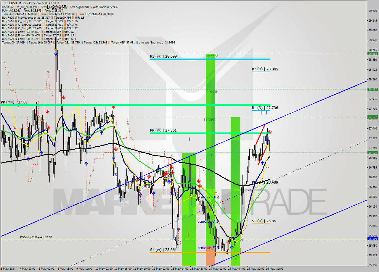 ETCUSD MultiTimeframe analysis at date 2024.05.16 15:21
