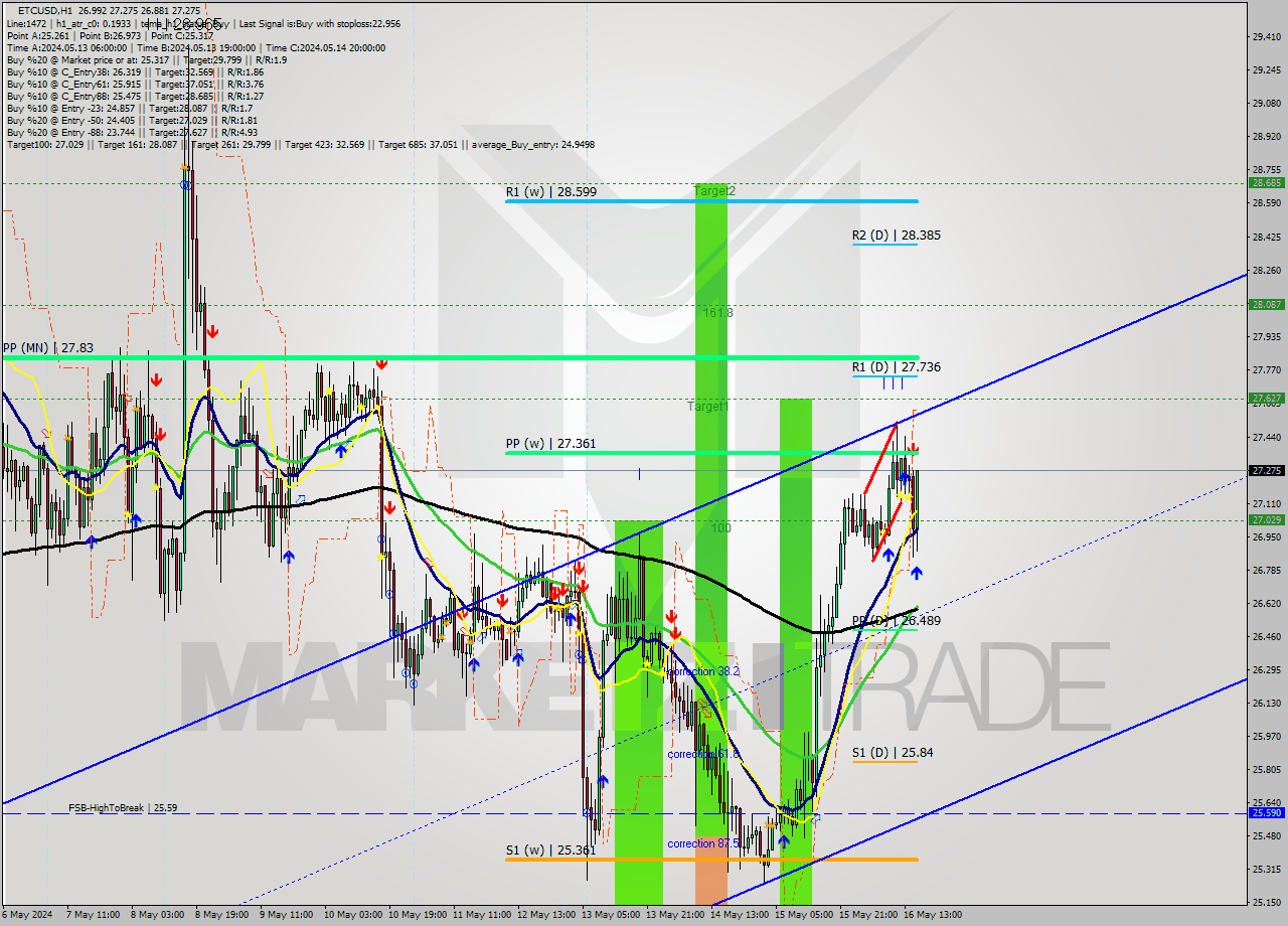 ETCUSD MultiTimeframe analysis at date 2024.05.16 16:32