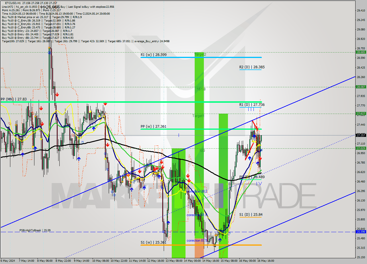 ETCUSD MultiTimeframe analysis at date 2024.05.16 19:05
