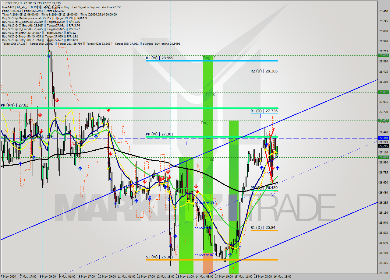 ETCUSD MultiTimeframe analysis at date 2024.05.16 22:45