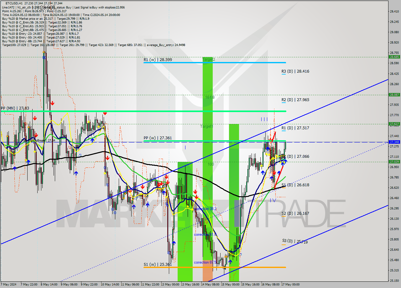 ETCUSD MultiTimeframe analysis at date 2024.05.17 03:06