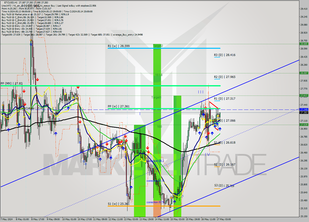 ETCUSD MultiTimeframe analysis at date 2024.05.17 06:42