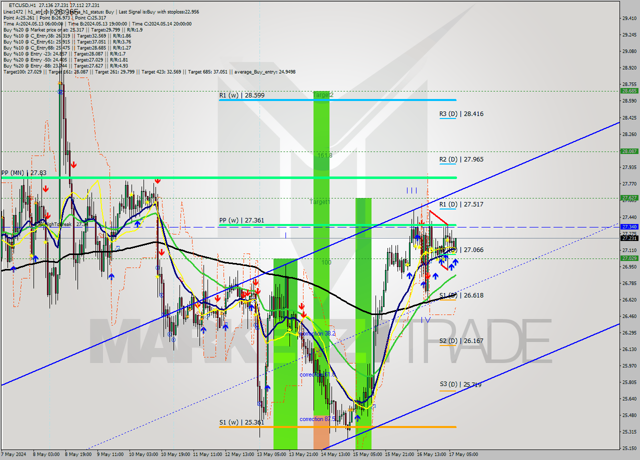 ETCUSD MultiTimeframe analysis at date 2024.05.17 08:57