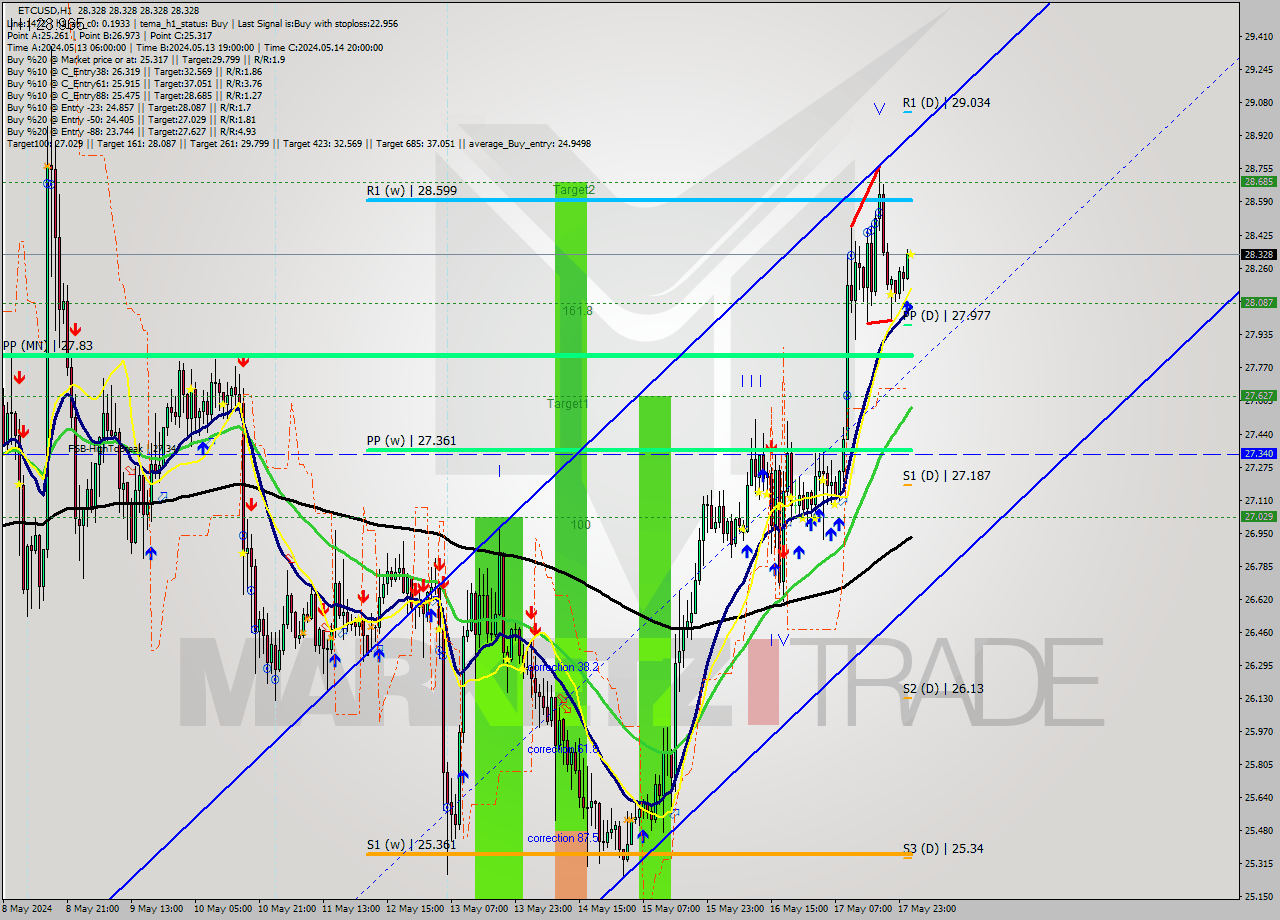 ETCUSD MultiTimeframe analysis at date 2024.05.18 02:00