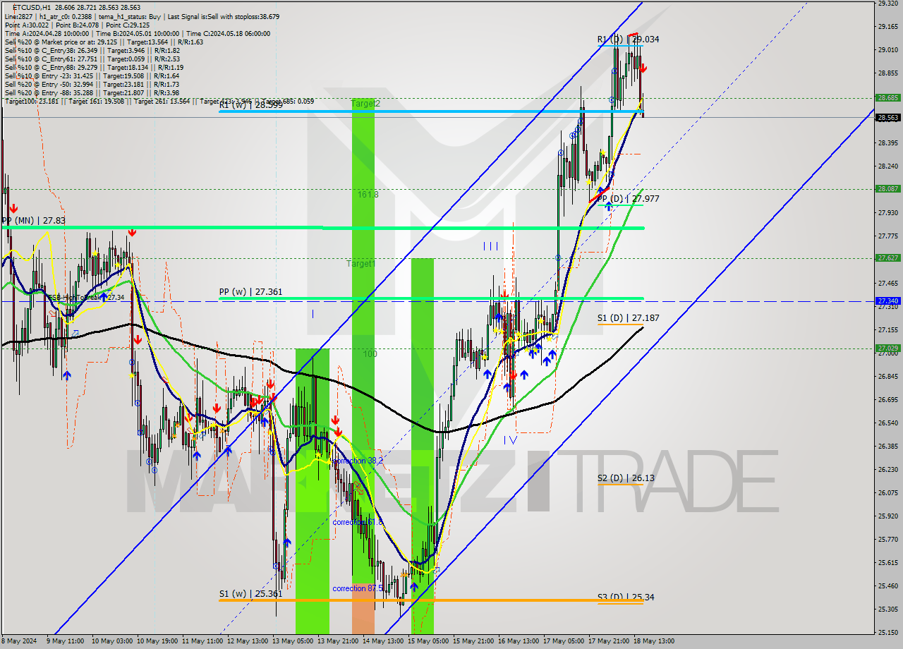 ETCUSD MultiTimeframe analysis at date 2024.05.18 16:35