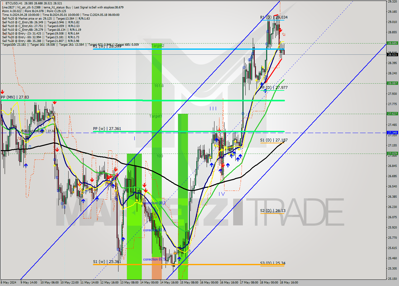 ETCUSD MultiTimeframe analysis at date 2024.05.18 19:37