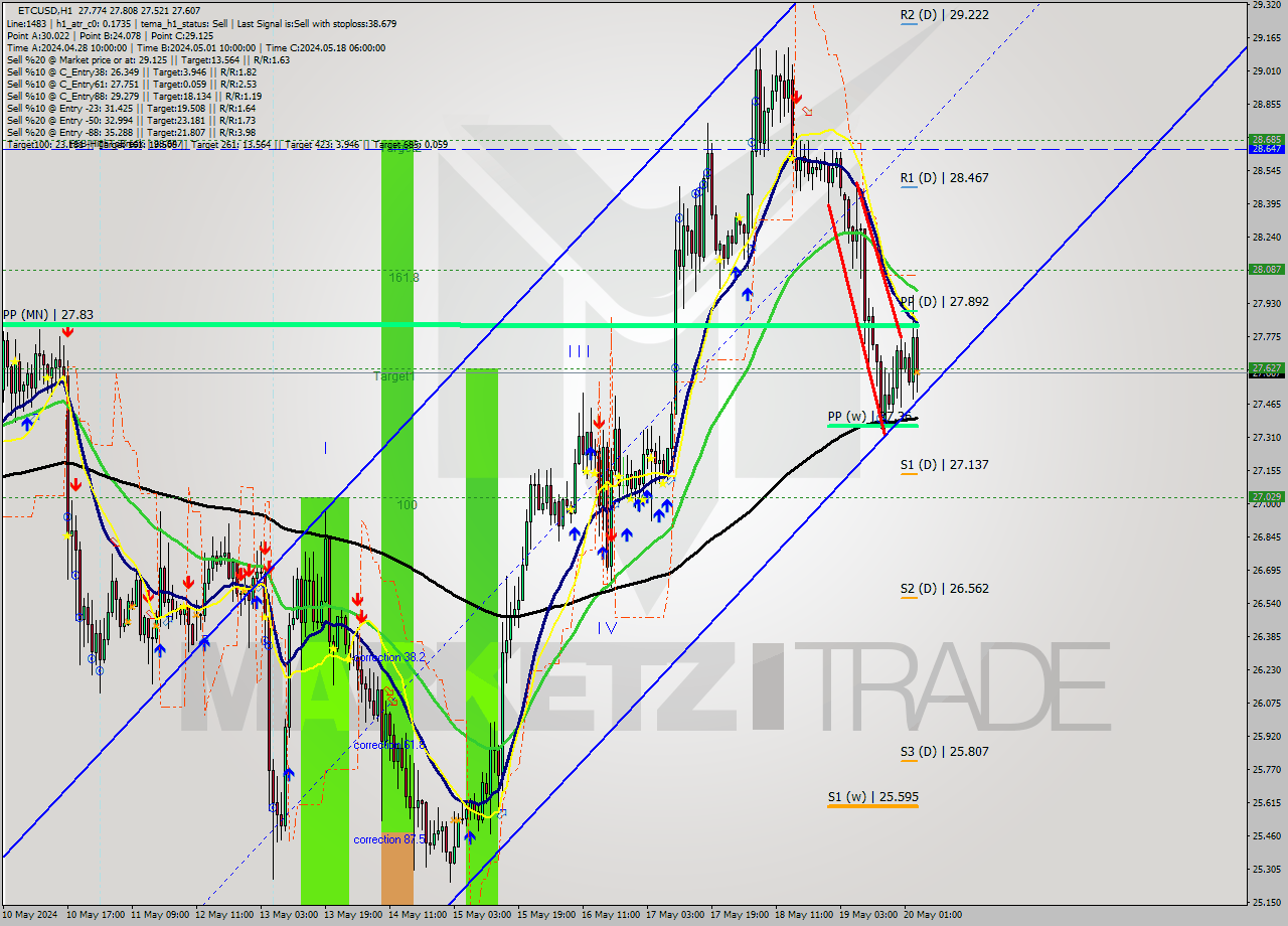 ETCUSD MultiTimeframe analysis at date 2024.05.20 04:14