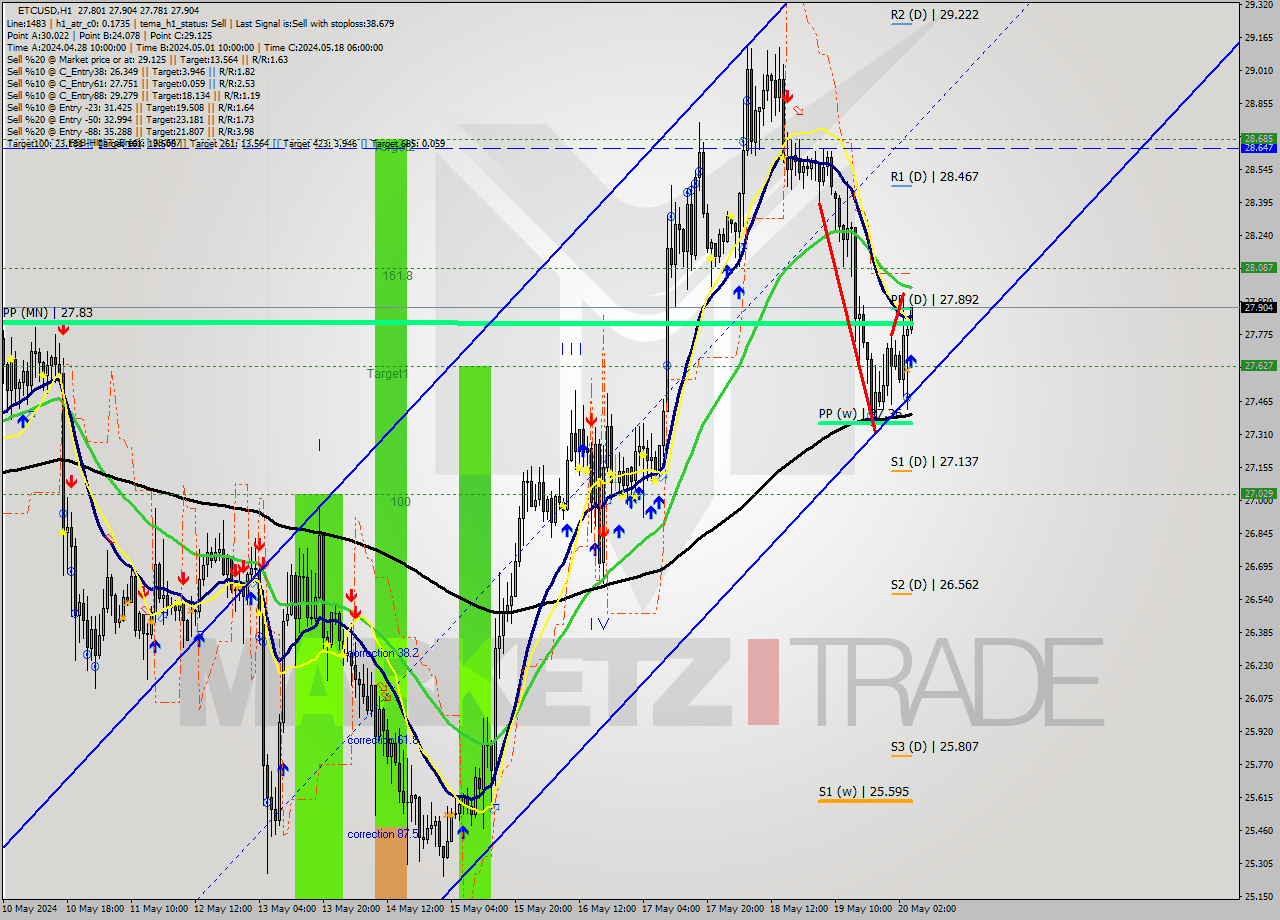 ETCUSD MultiTimeframe analysis at date 2024.05.20 05:19