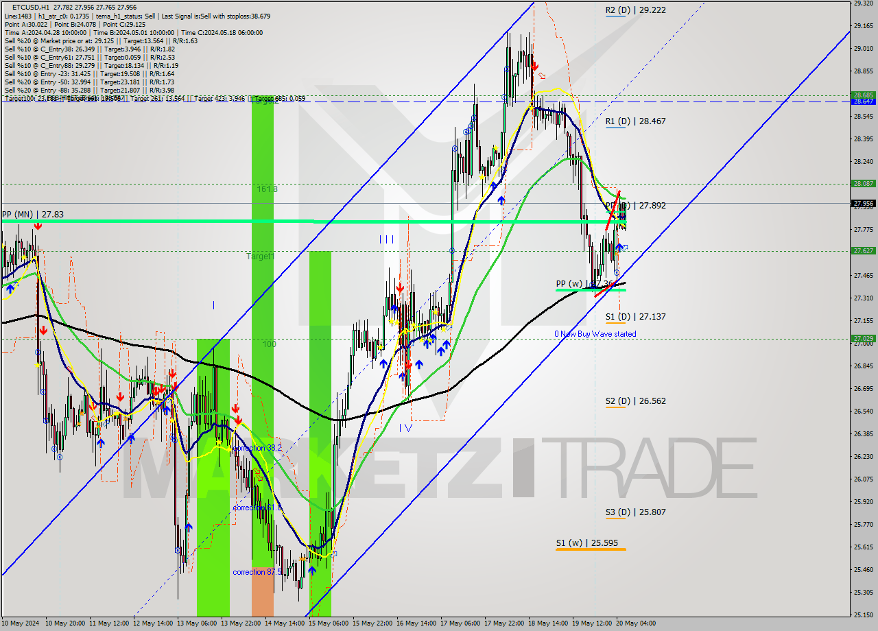 ETCUSD MultiTimeframe analysis at date 2024.05.20 07:33