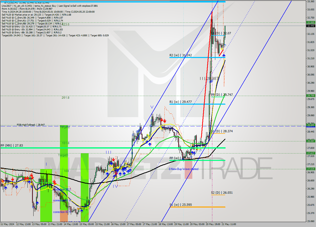 ETCUSD MultiTimeframe analysis at date 2024.05.21 14:32