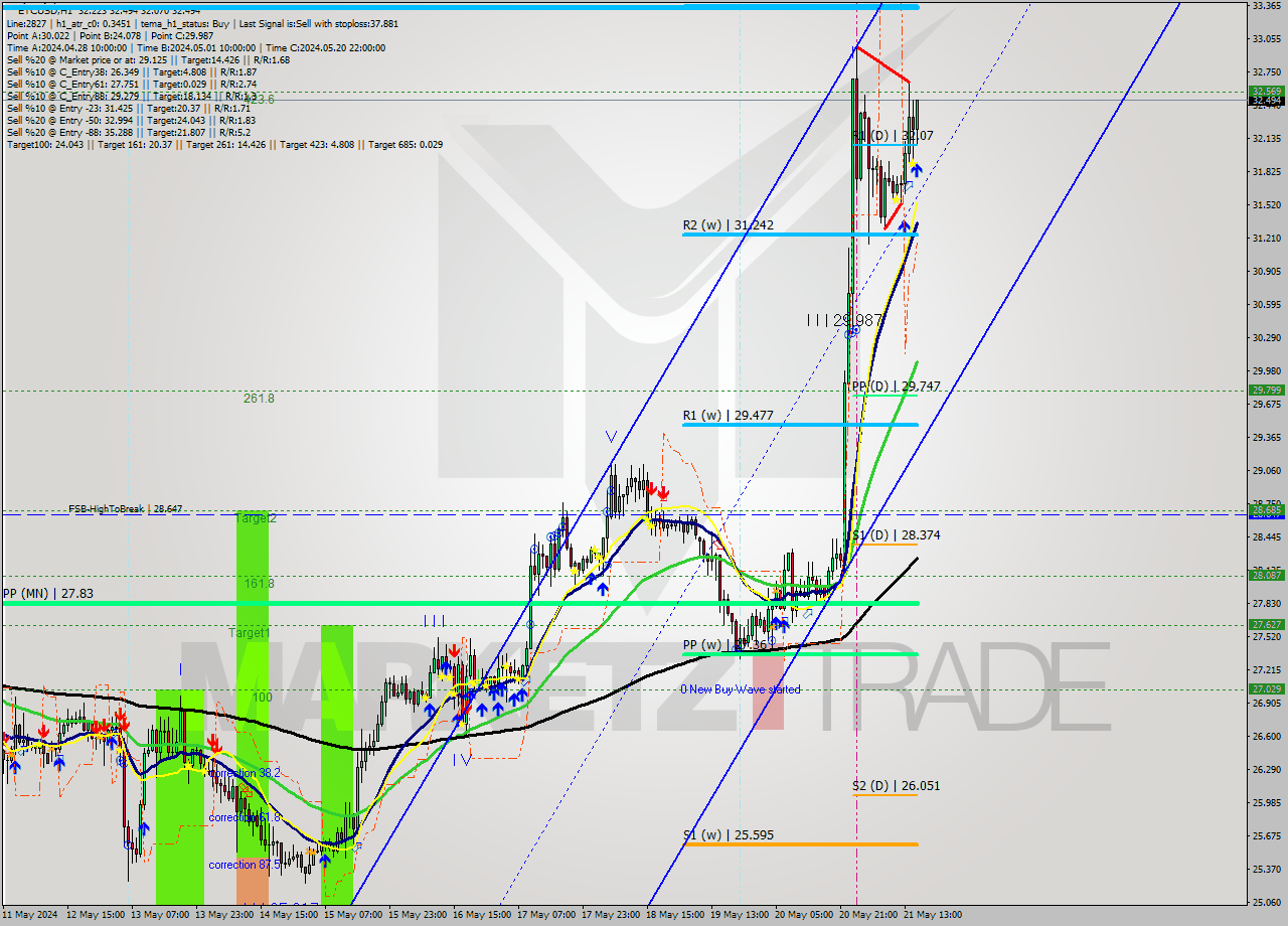ETCUSD MultiTimeframe analysis at date 2024.05.21 16:42