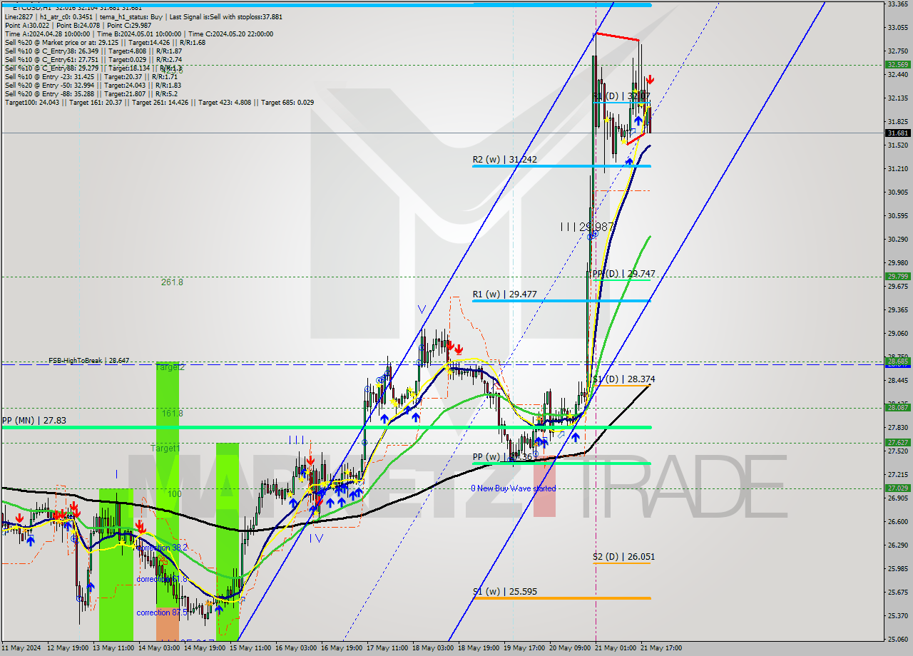 ETCUSD MultiTimeframe analysis at date 2024.05.21 20:12