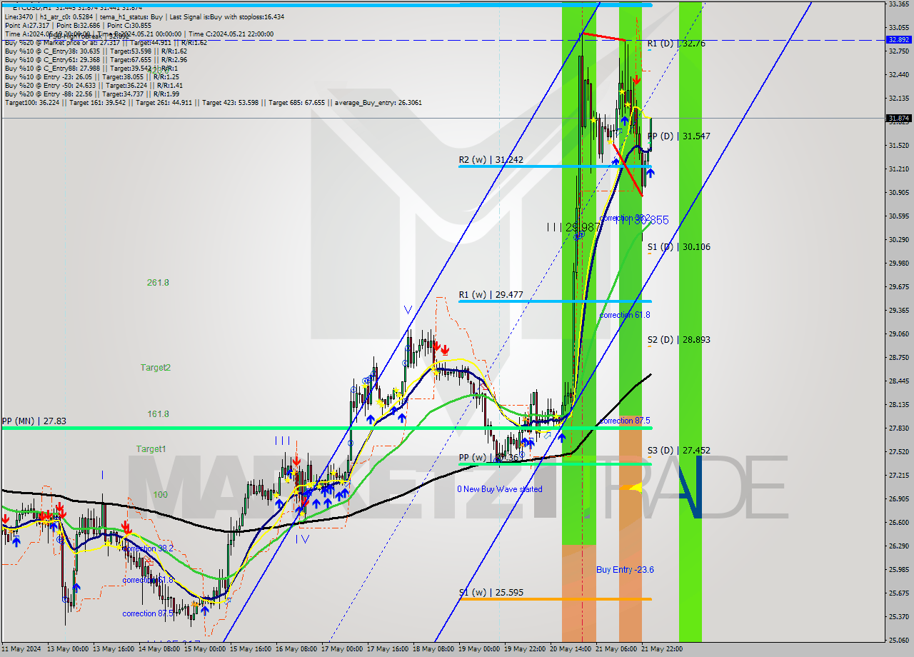 ETCUSD MultiTimeframe analysis at date 2024.05.22 01:46