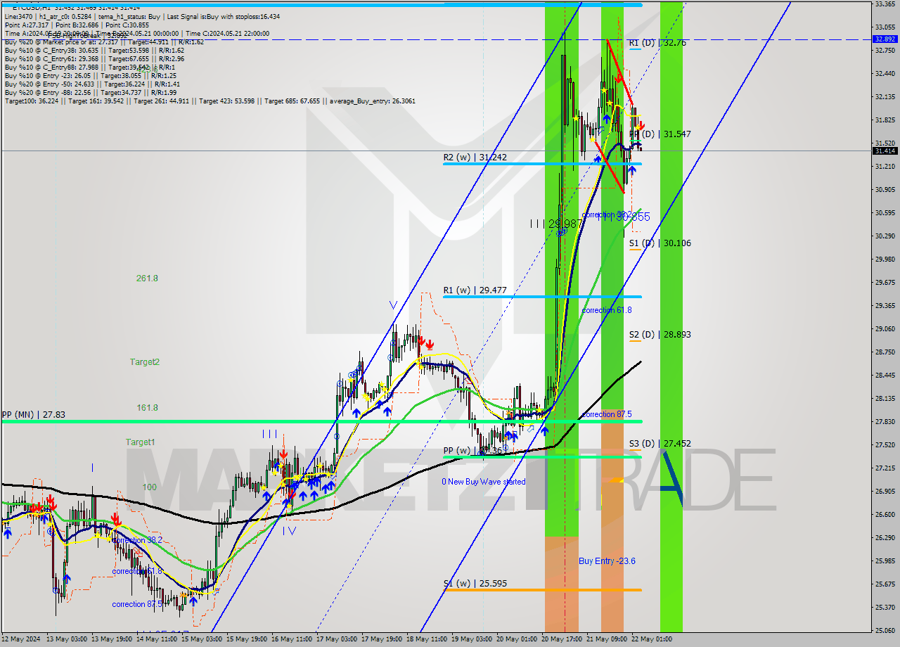 ETCUSD MultiTimeframe analysis at date 2024.05.22 04:00