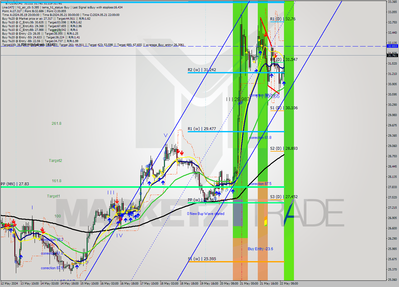 ETCUSD MultiTimeframe analysis at date 2024.05.22 11:17