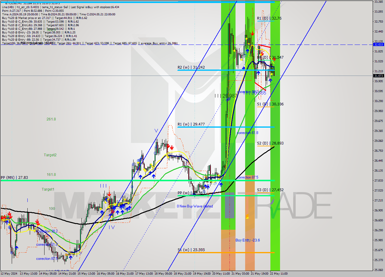 ETCUSD MultiTimeframe analysis at date 2024.05.22 14:50