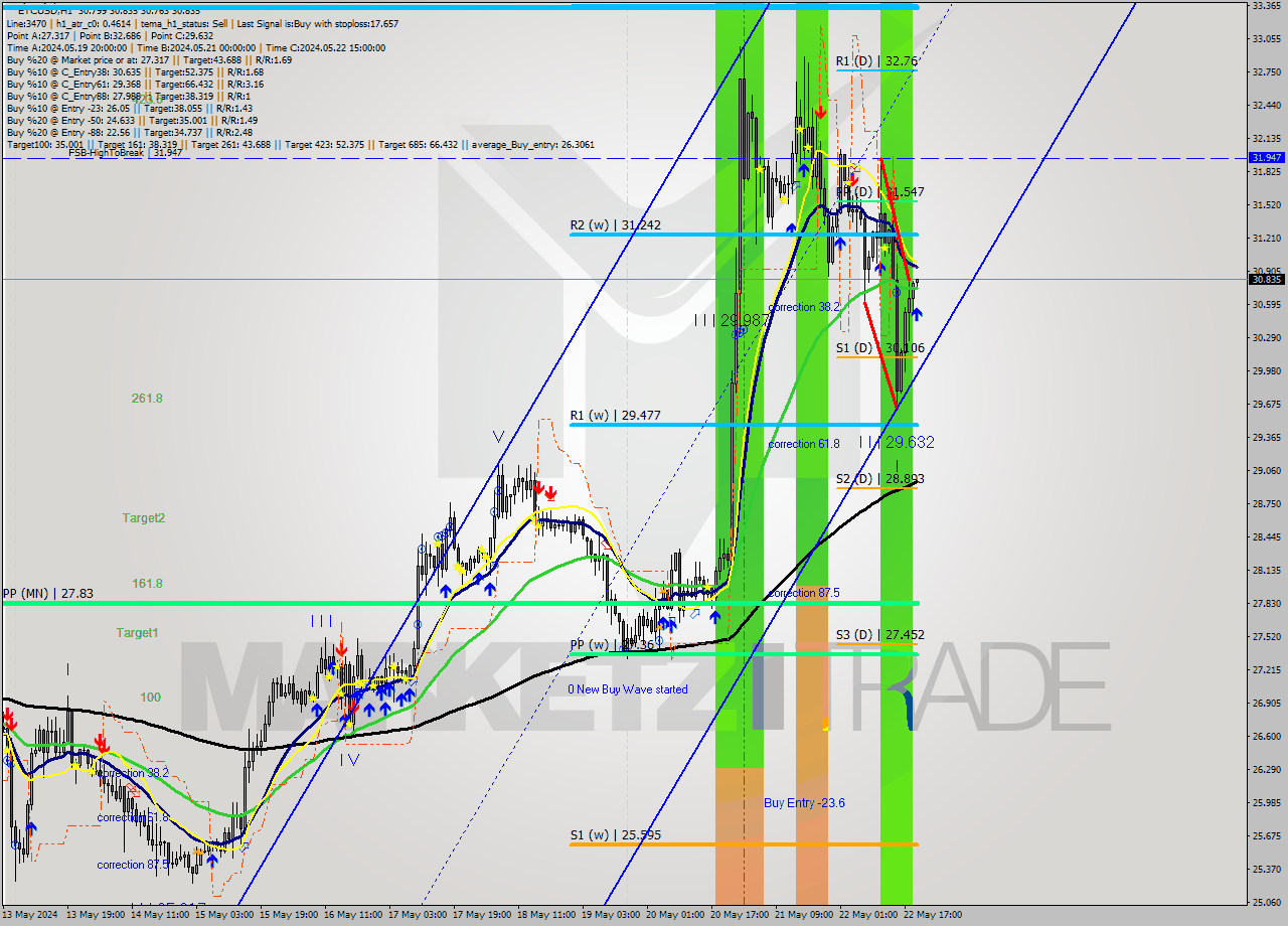 ETCUSD MultiTimeframe analysis at date 2024.05.22 20:02