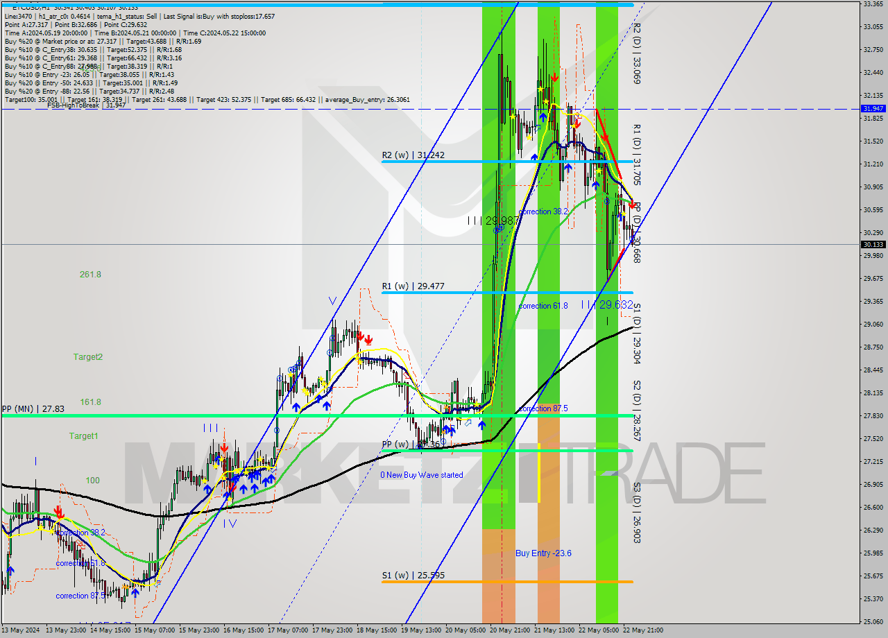 ETCUSD MultiTimeframe analysis at date 2024.05.23 00:10