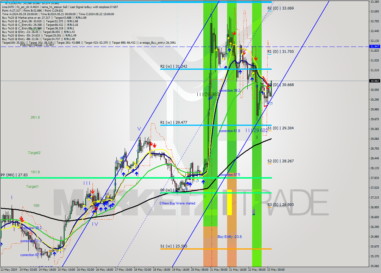 ETCUSD MultiTimeframe analysis at date 2024.05.23 03:45