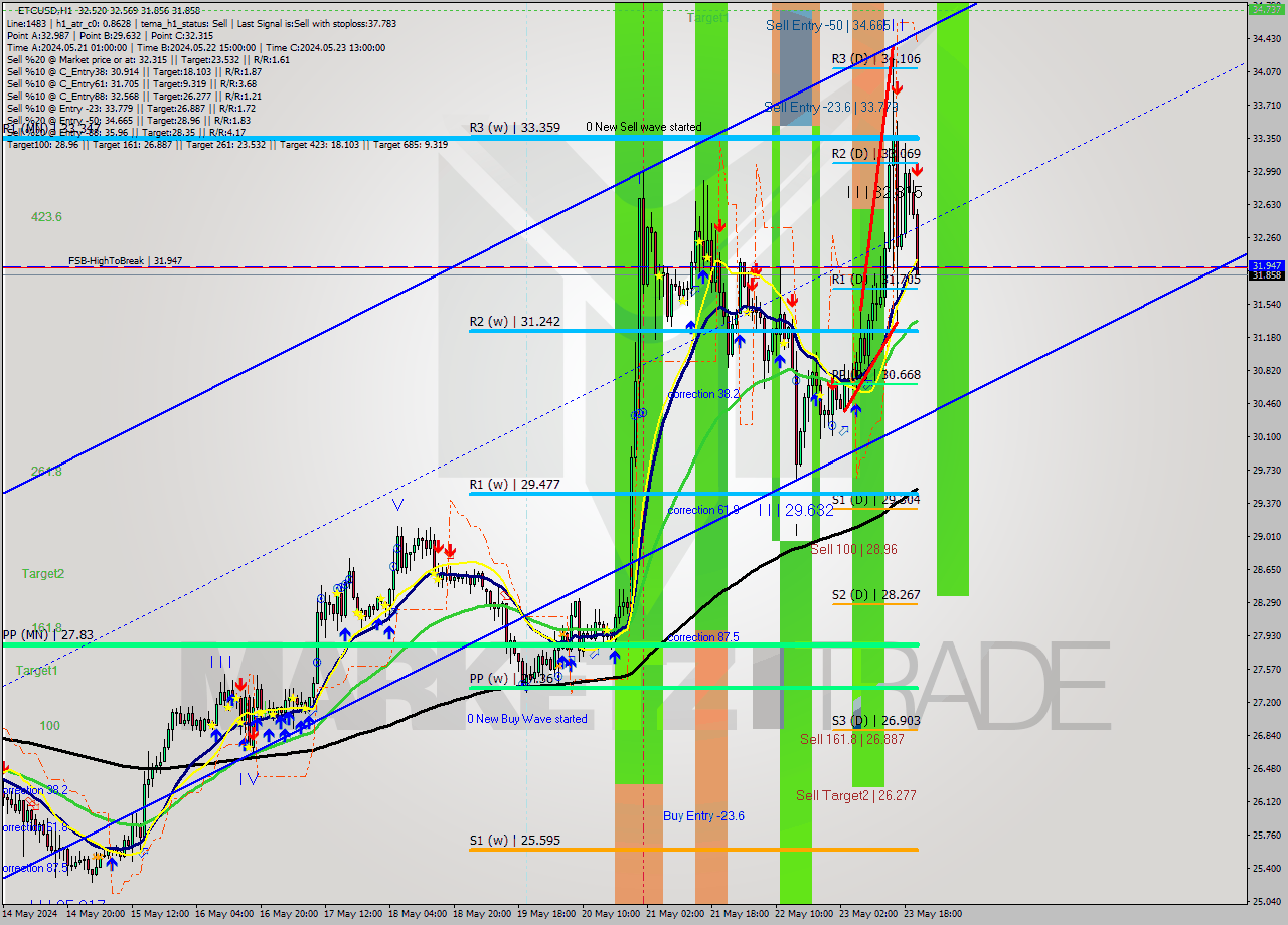 ETCUSD MultiTimeframe analysis at date 2024.05.23 21:15