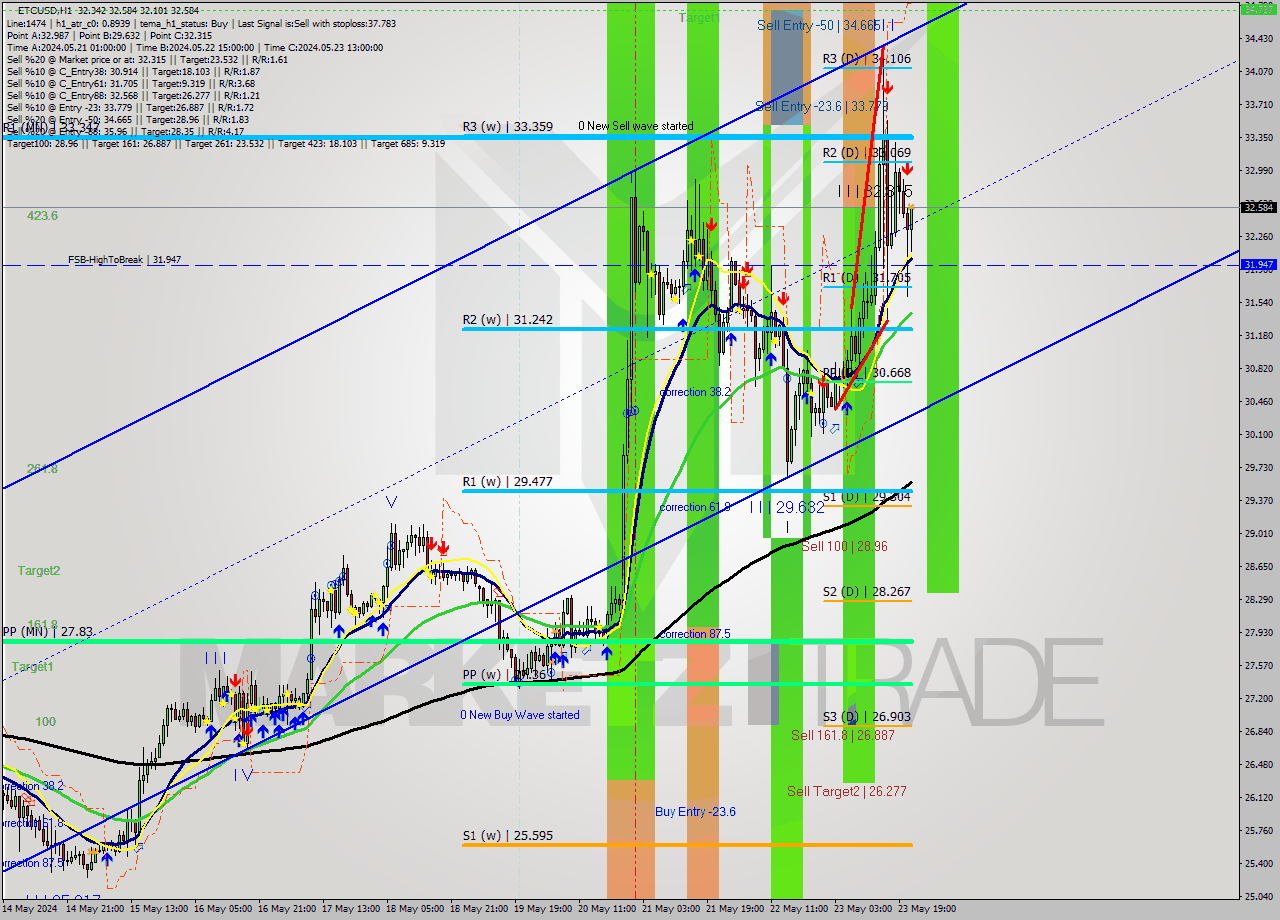 ETCUSD MultiTimeframe analysis at date 2024.05.23 22:33