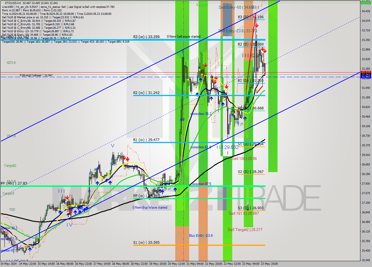 ETCUSD MultiTimeframe analysis at date 2024.05.23 23:02