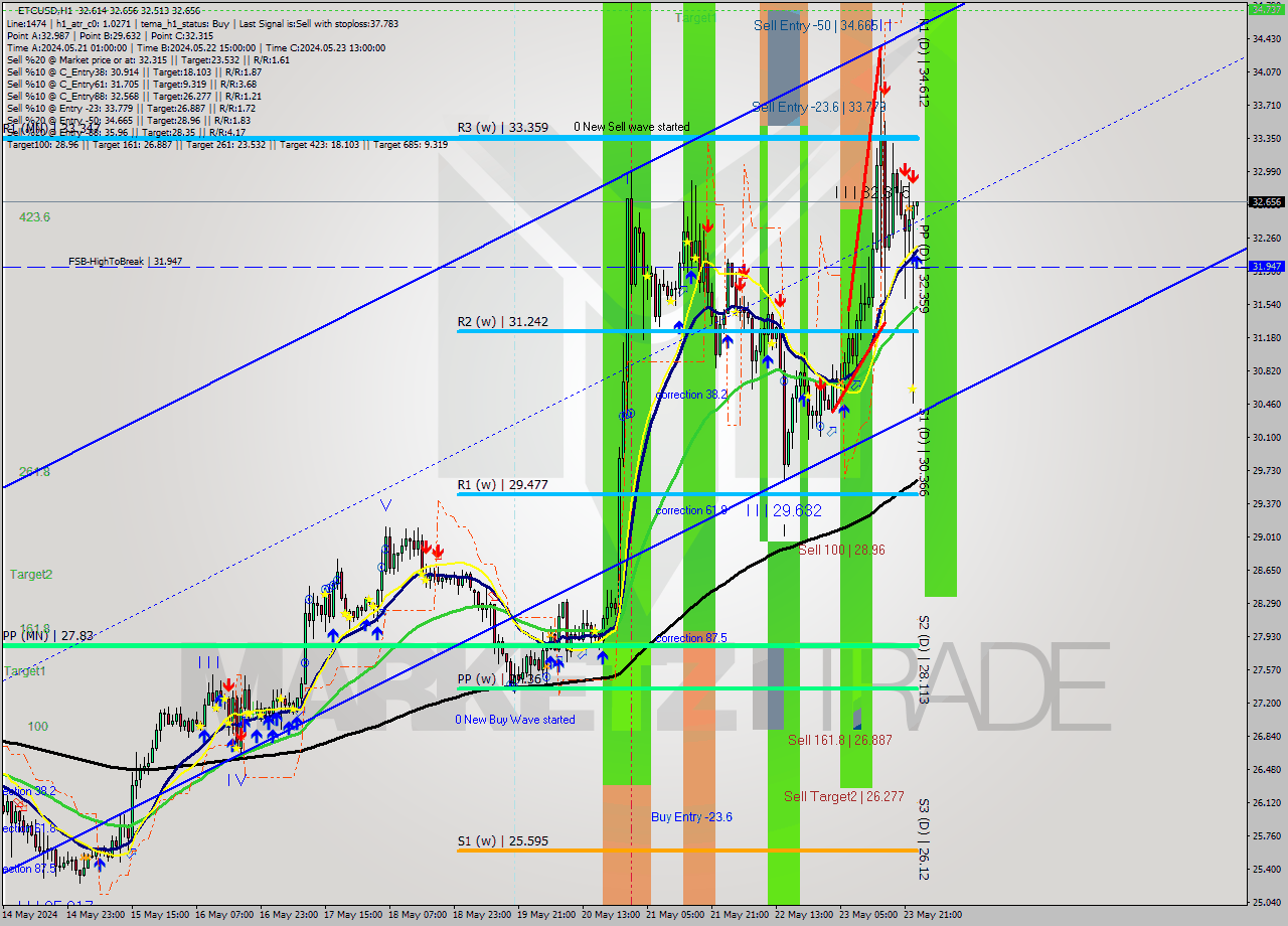 ETCUSD MultiTimeframe analysis at date 2024.05.24 00:00