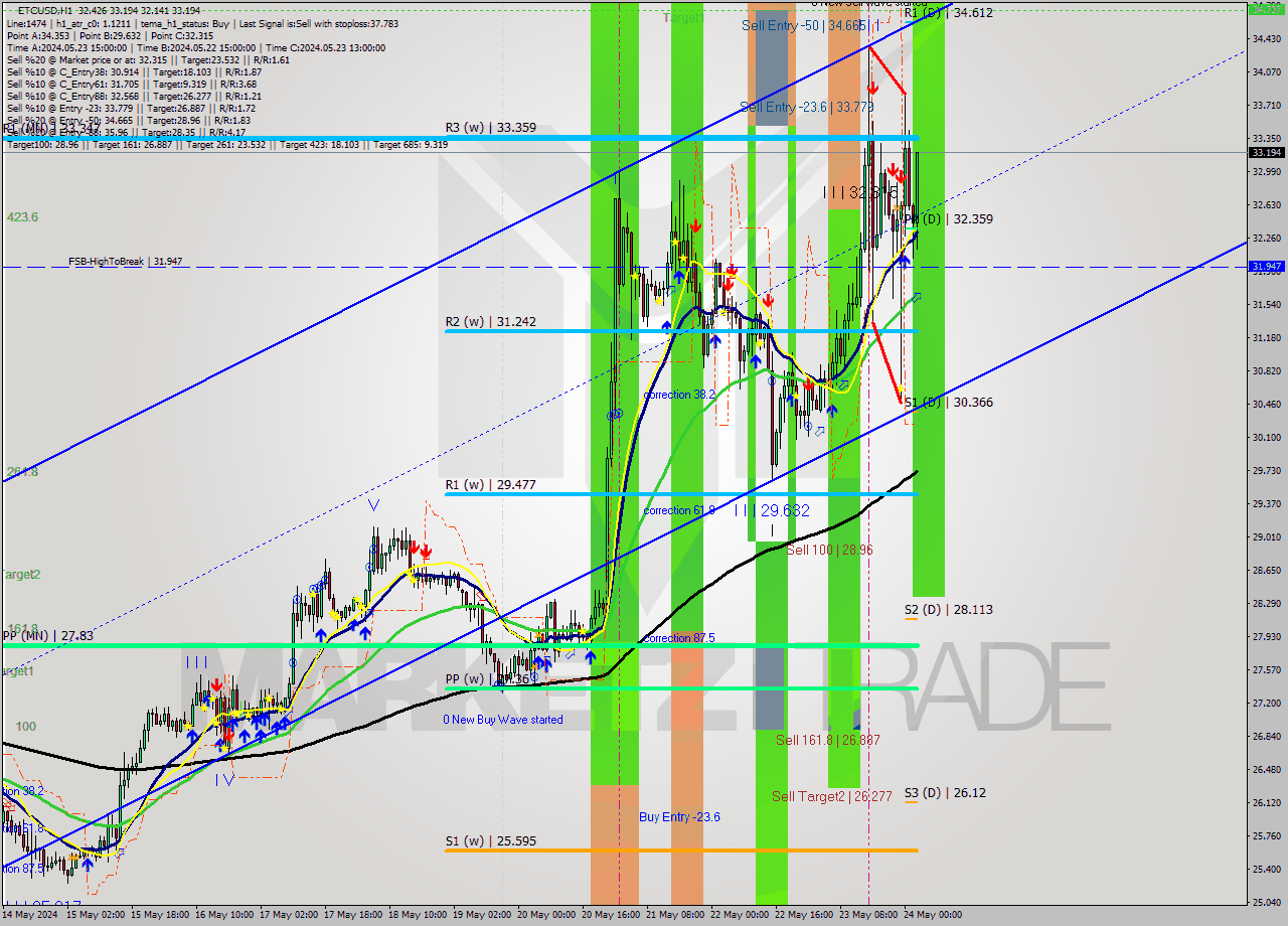 ETCUSD MultiTimeframe analysis at date 2024.05.24 03:31