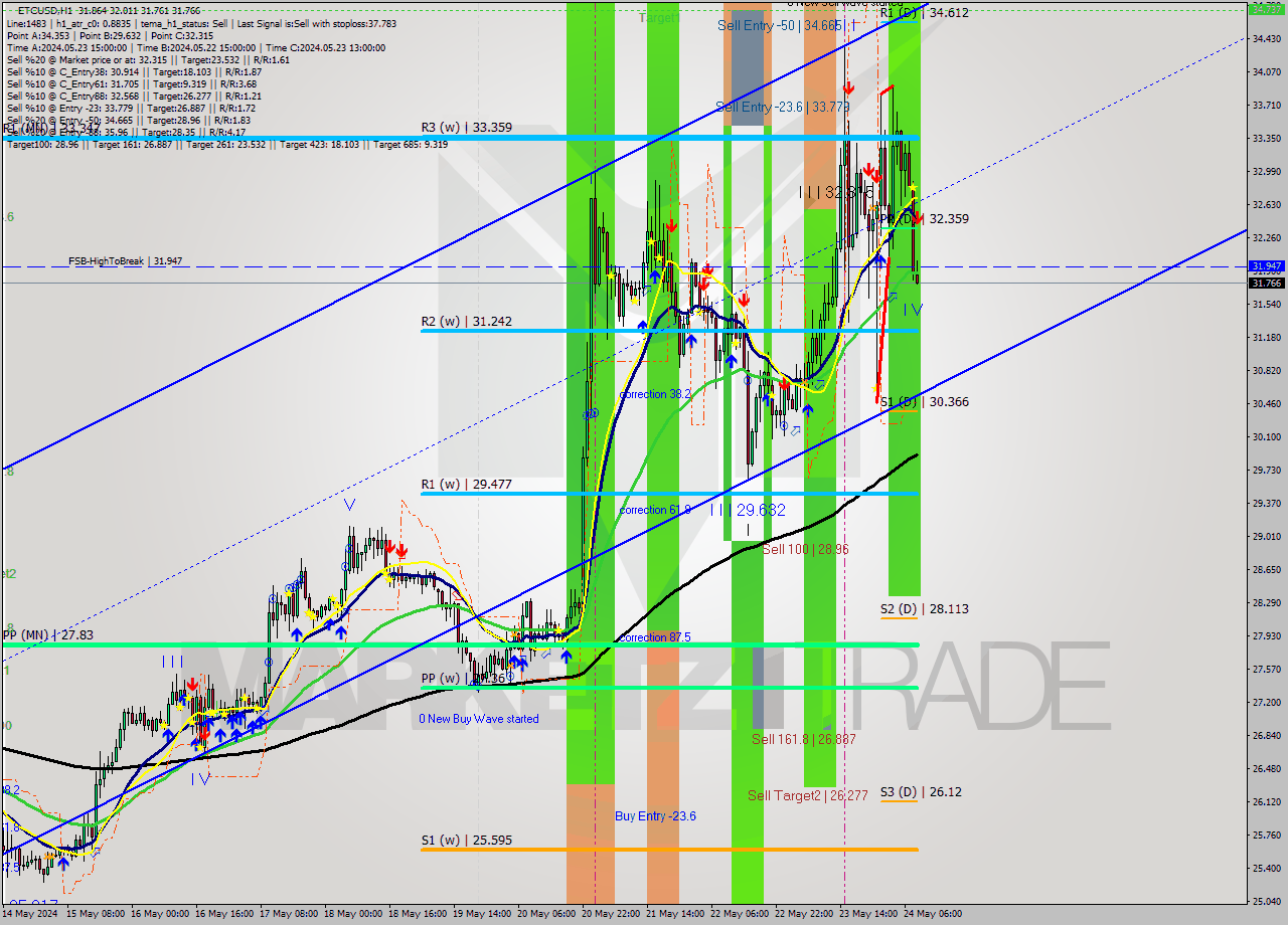 ETCUSD MultiTimeframe analysis at date 2024.05.24 09:04
