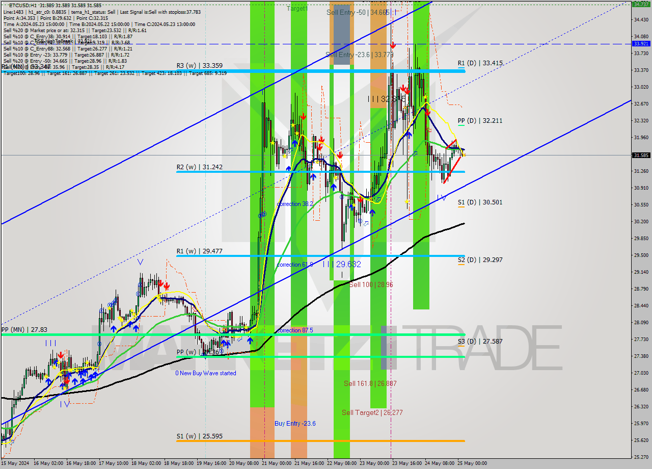 ETCUSD MultiTimeframe analysis at date 2024.05.25 03:00
