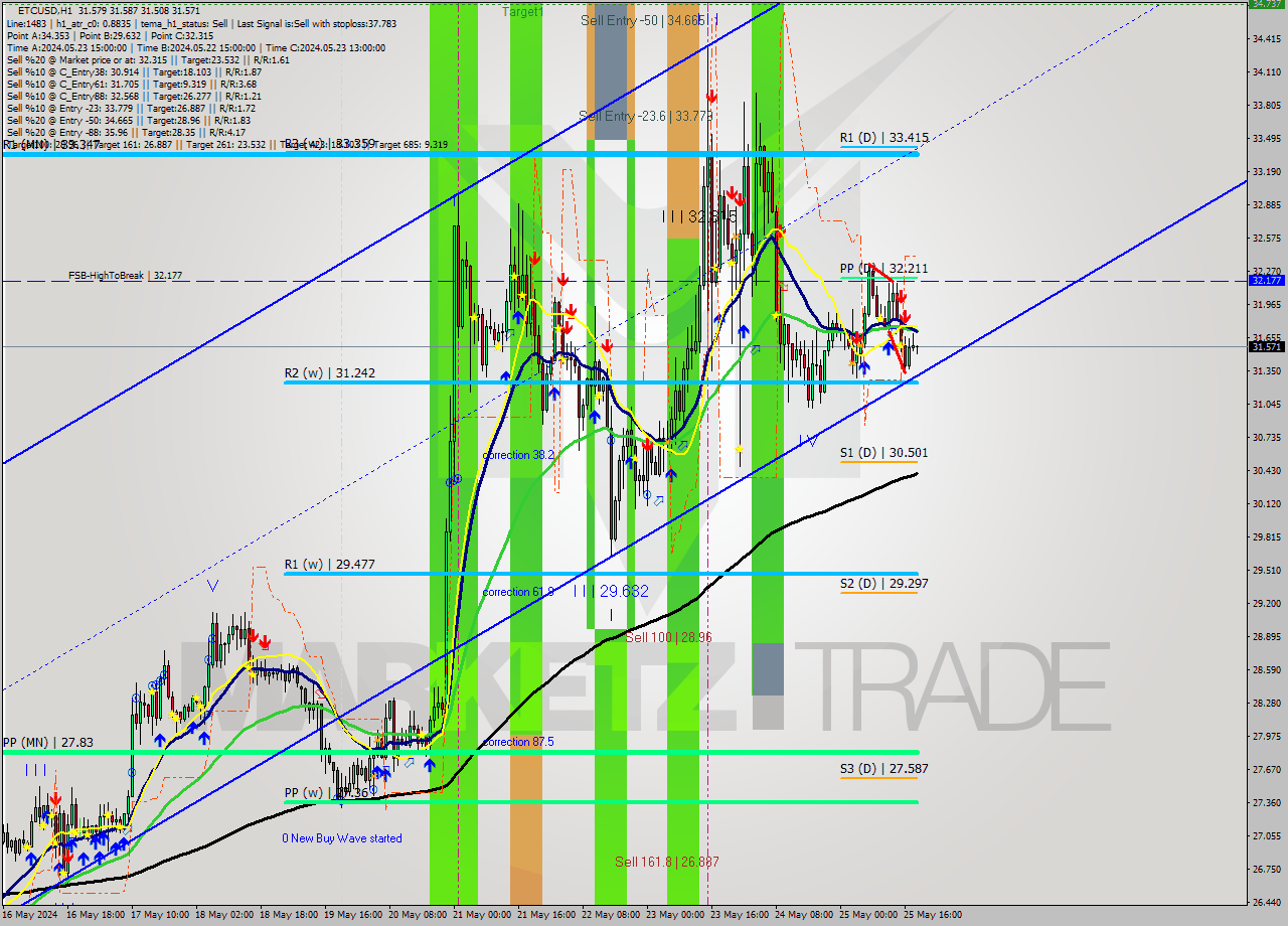 ETCUSD MultiTimeframe analysis at date 2024.05.25 06:04