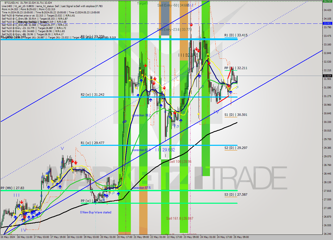 ETCUSD MultiTimeframe analysis at date 2024.05.25 12:30