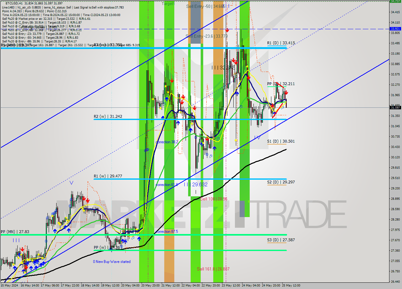 ETCUSD MultiTimeframe analysis at date 2024.05.25 15:44