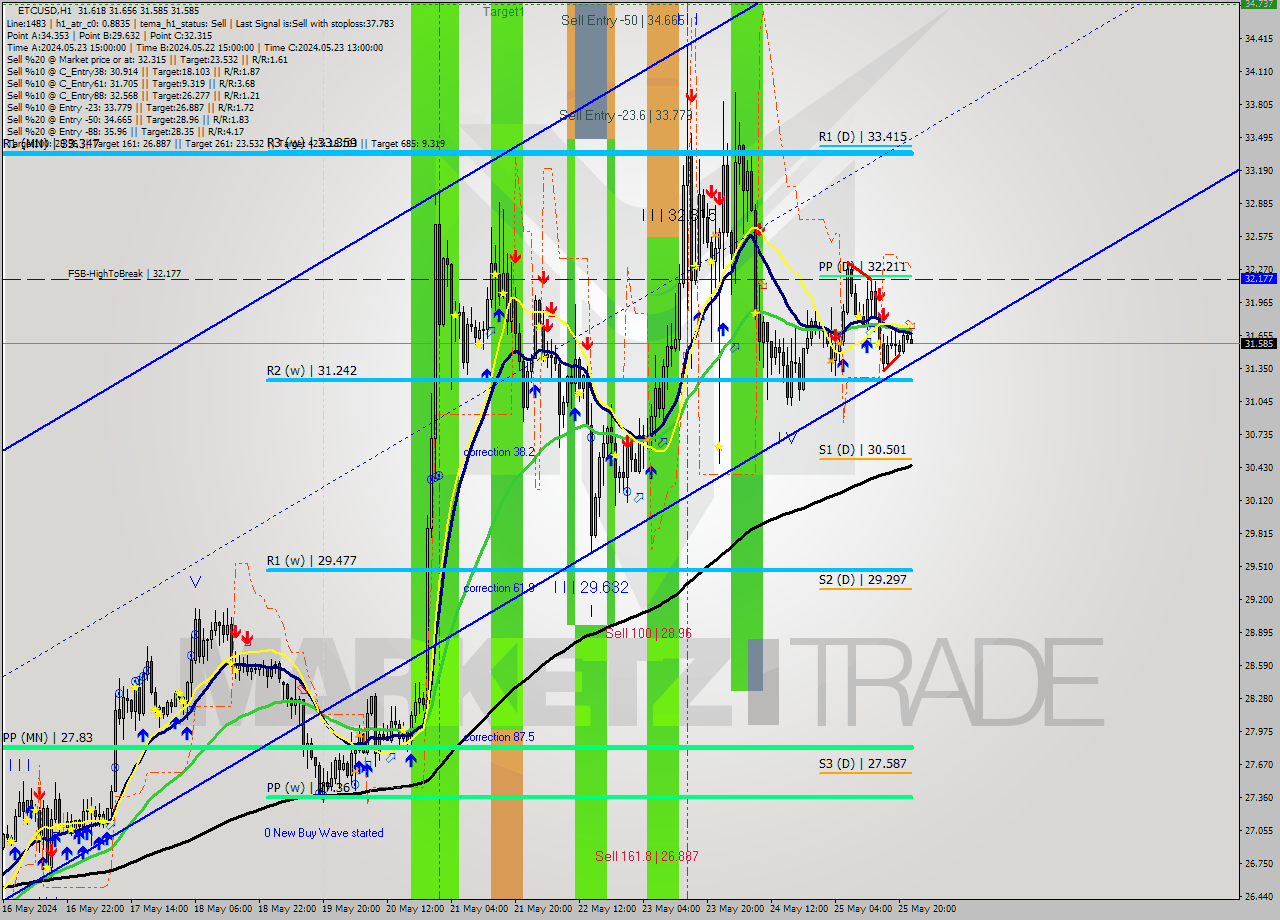 ETCUSD MultiTimeframe analysis at date 2024.05.25 23:13