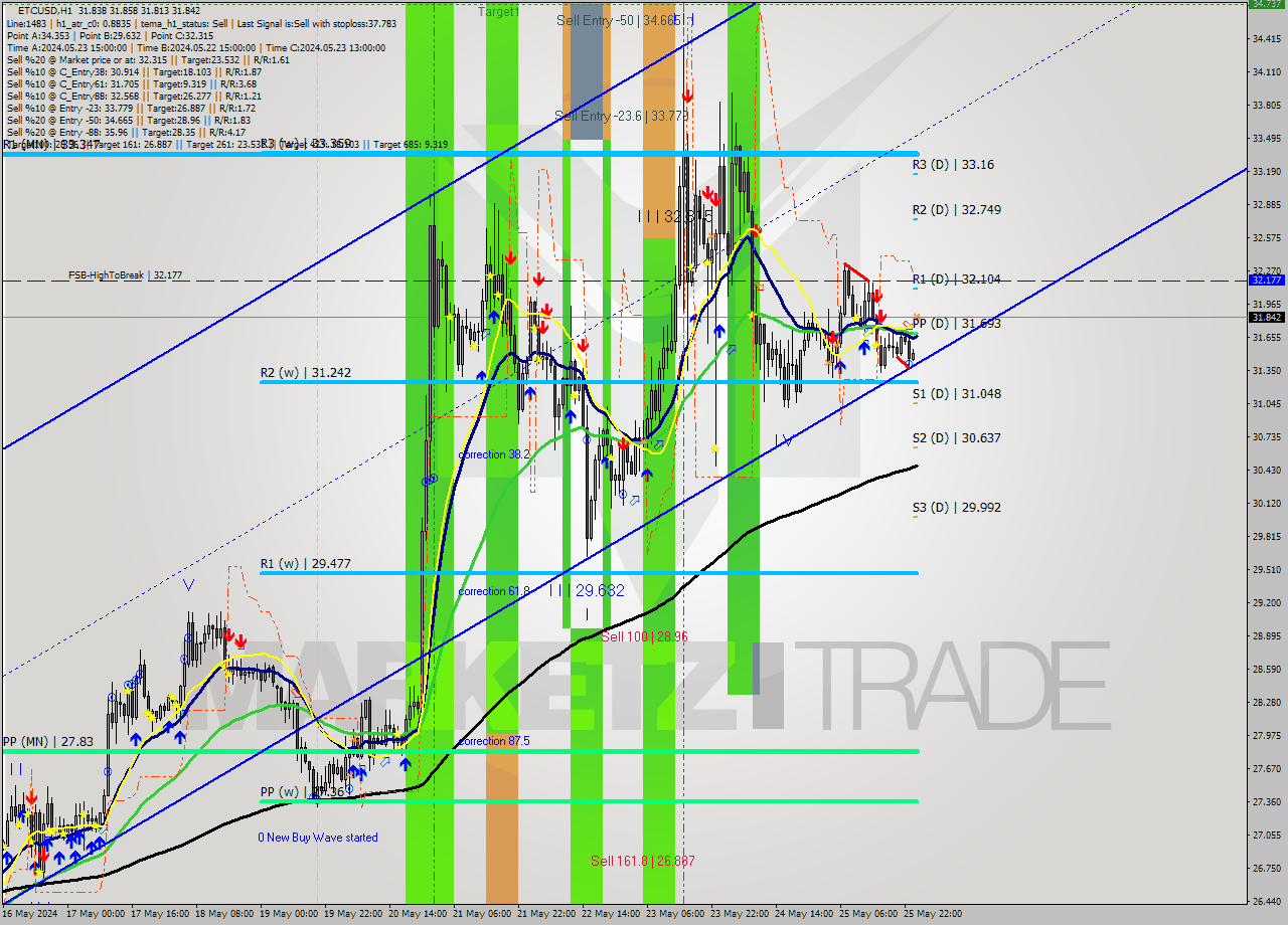 ETCUSD MultiTimeframe analysis at date 2024.05.26 13:59
