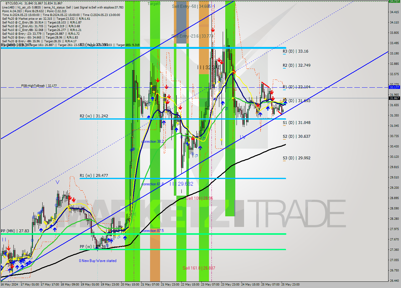 ETCUSD MultiTimeframe analysis at date 2024.05.26 14:00